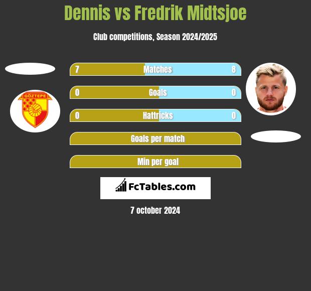 Dennis vs Fredrik Midtsjoe h2h player stats