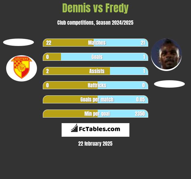 Dennis vs Fredy h2h player stats