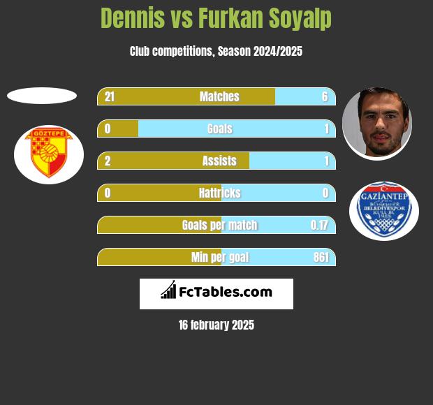 Dennis vs Furkan Soyalp h2h player stats