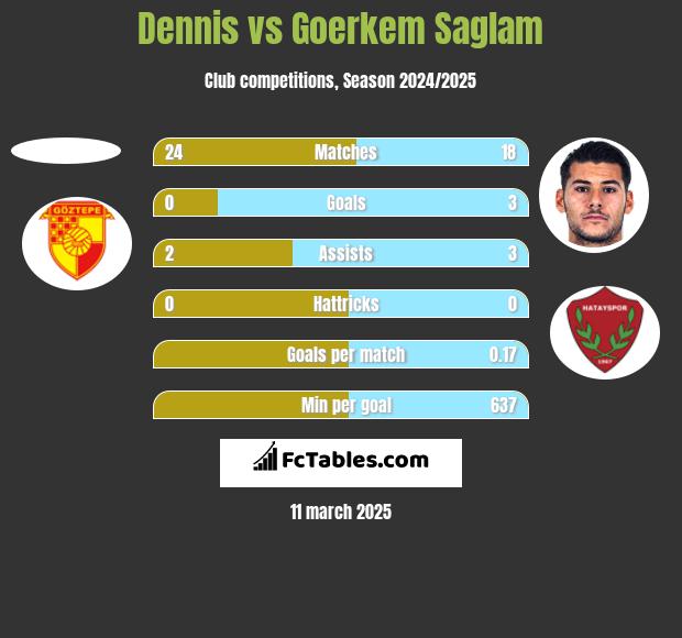 Dennis vs Goerkem Saglam h2h player stats