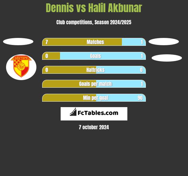 Dennis vs Halil Akbunar h2h player stats