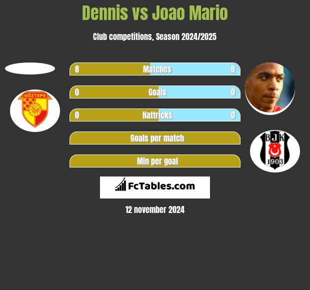 Dennis vs Joao Mario h2h player stats