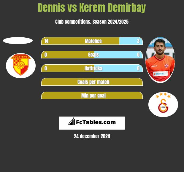 Dennis vs Kerem Demirbay h2h player stats