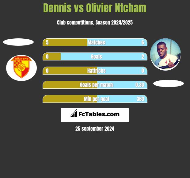 Dennis vs Olivier Ntcham h2h player stats