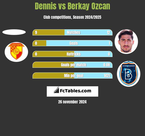 Dennis vs Berkay Ozcan h2h player stats