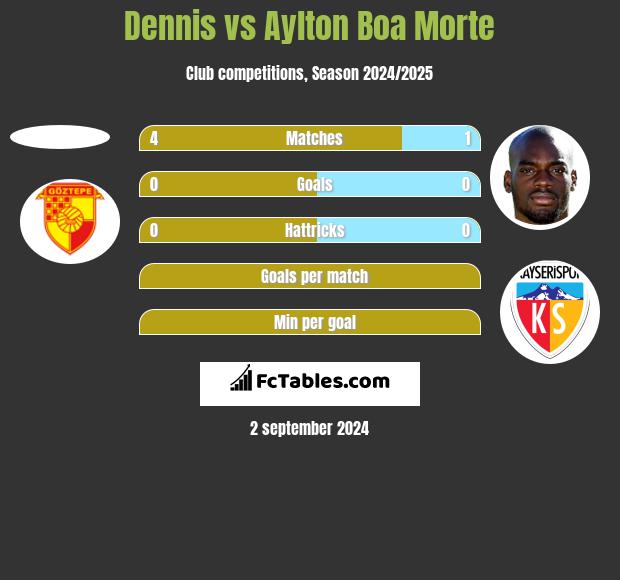 Dennis vs Aylton Boa Morte h2h player stats