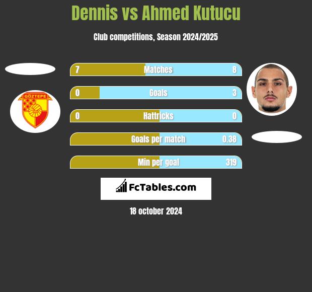 Dennis vs Ahmed Kutucu h2h player stats