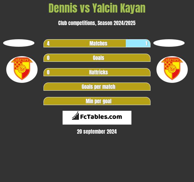 Dennis vs Yalcin Kayan h2h player stats