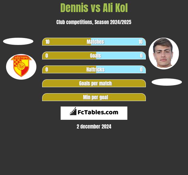 Dennis vs Ali Kol h2h player stats