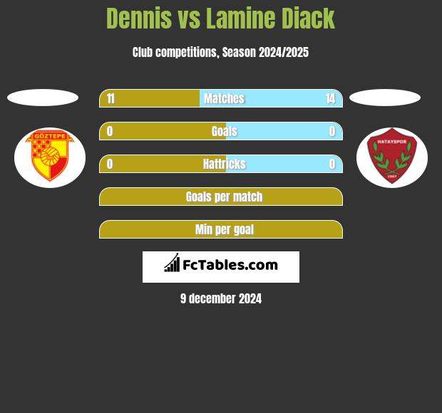 Dennis vs Lamine Diack h2h player stats