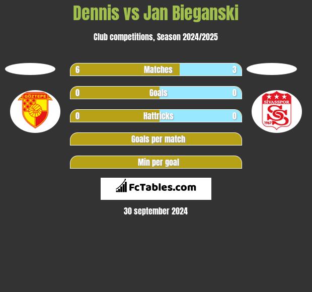 Dennis vs Jan Bieganski h2h player stats