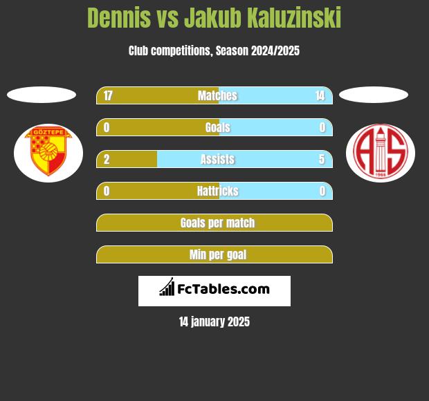 Dennis vs Jakub Kaluzinski h2h player stats