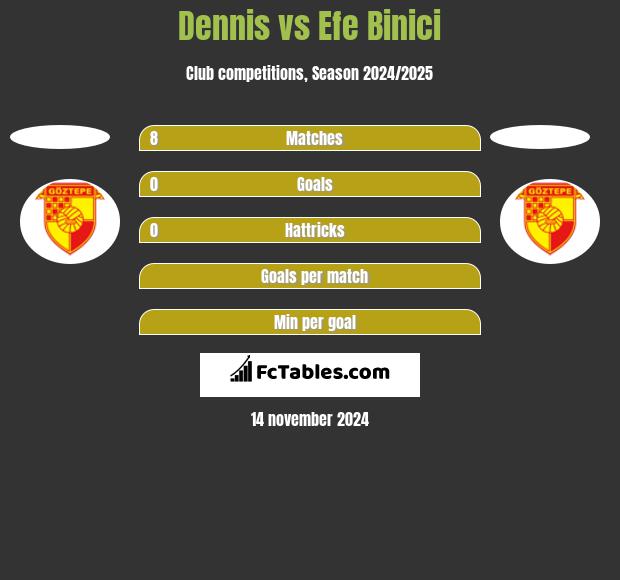 Dennis vs Efe Binici h2h player stats