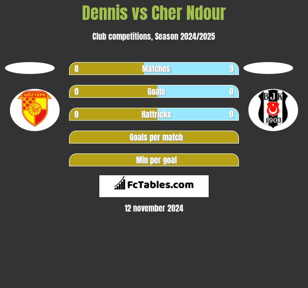 Dennis vs Cher Ndour h2h player stats