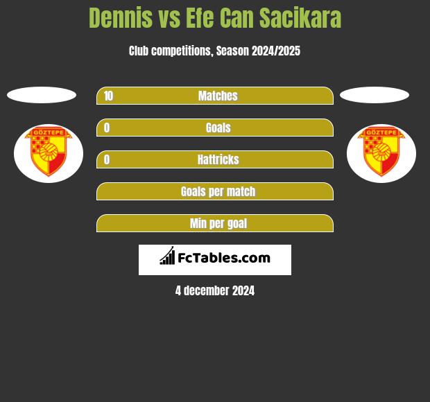 Dennis vs Efe Can Sacikara h2h player stats