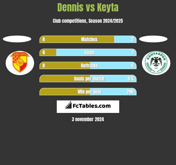 Dennis vs Keyta h2h player stats