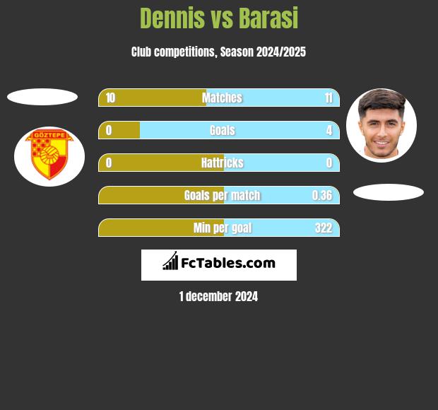 Dennis vs Barasi h2h player stats