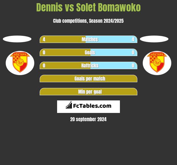 Dennis vs Solet Bomawoko h2h player stats