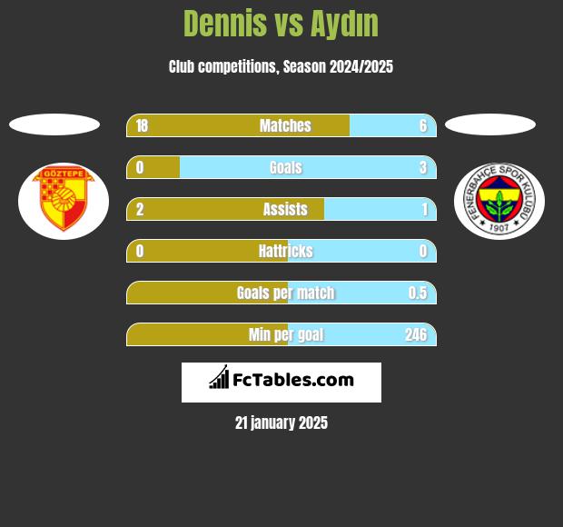 Dennis vs Aydın h2h player stats