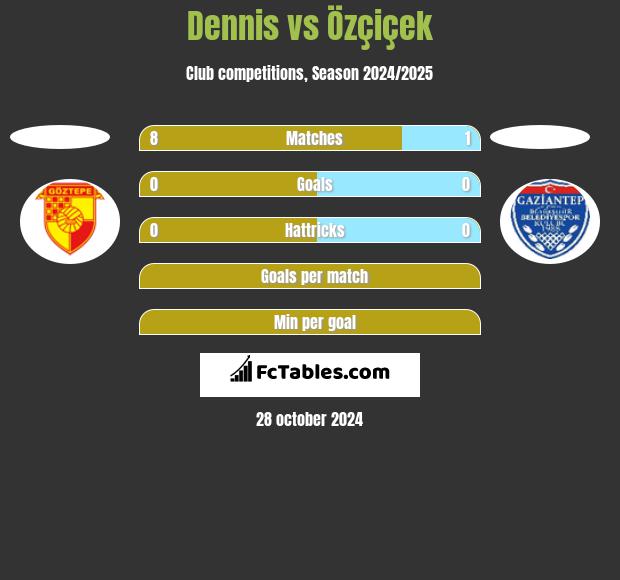 Dennis vs Özçiçek h2h player stats