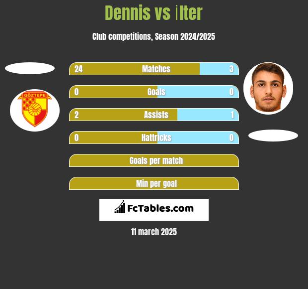 Dennis vs İlter h2h player stats