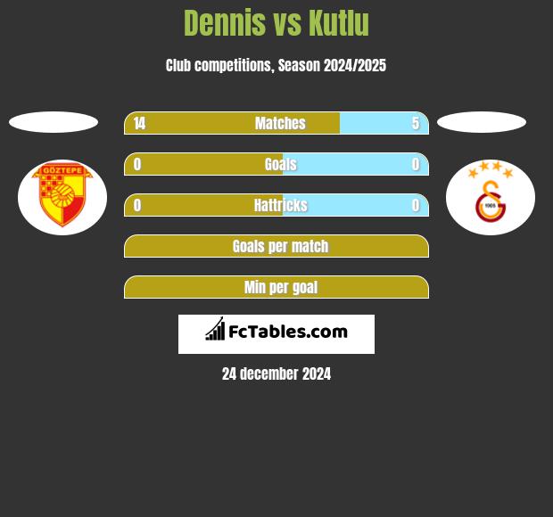 Dennis vs Kutlu h2h player stats