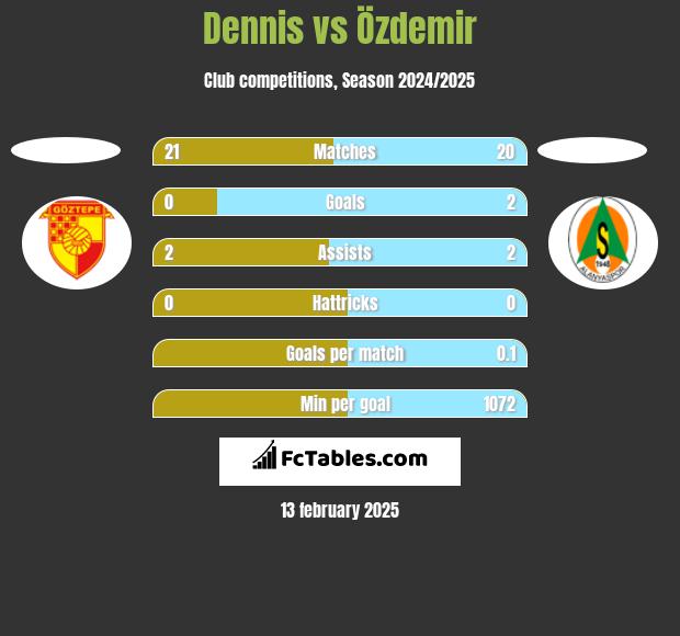 Dennis vs Özdemir h2h player stats