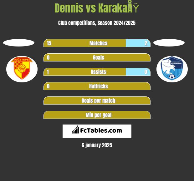 Dennis vs KarakaÅŸ h2h player stats