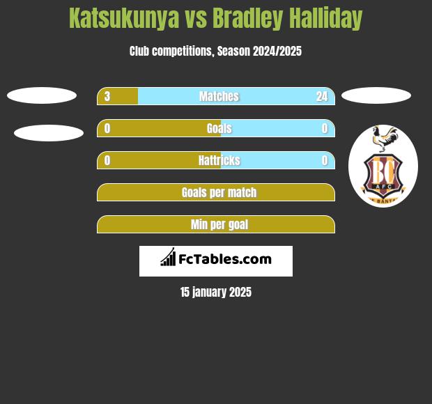 Katsukunya vs Bradley Halliday h2h player stats