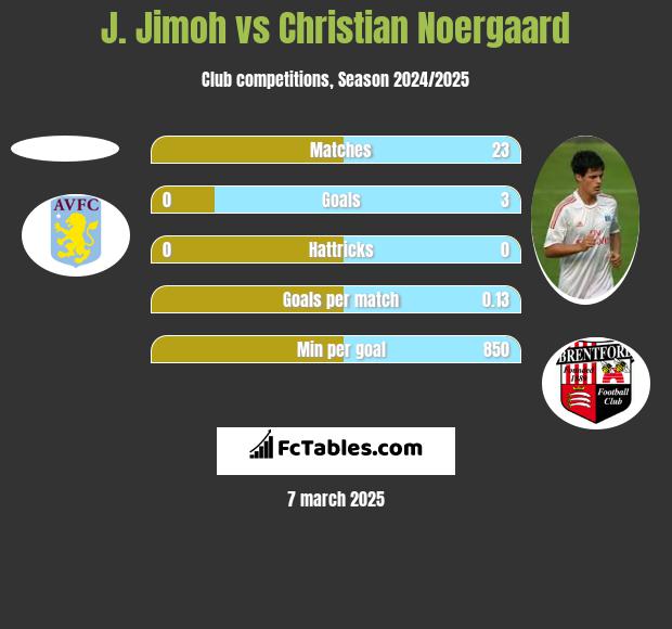 J. Jimoh vs Christian Noergaard h2h player stats