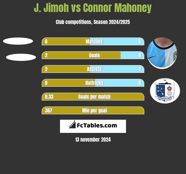 J. Jimoh vs Connor Mahoney h2h player stats