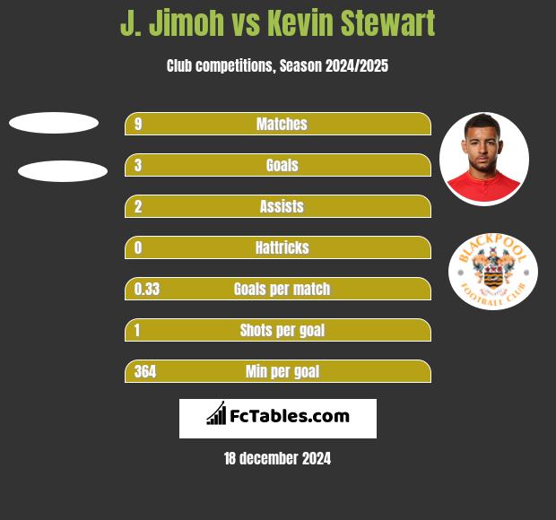 J. Jimoh vs Kevin Stewart h2h player stats