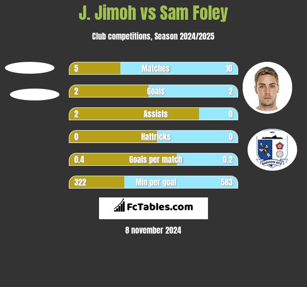 J. Jimoh vs Sam Foley h2h player stats