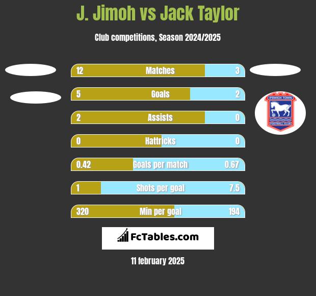 J. Jimoh vs Jack Taylor h2h player stats