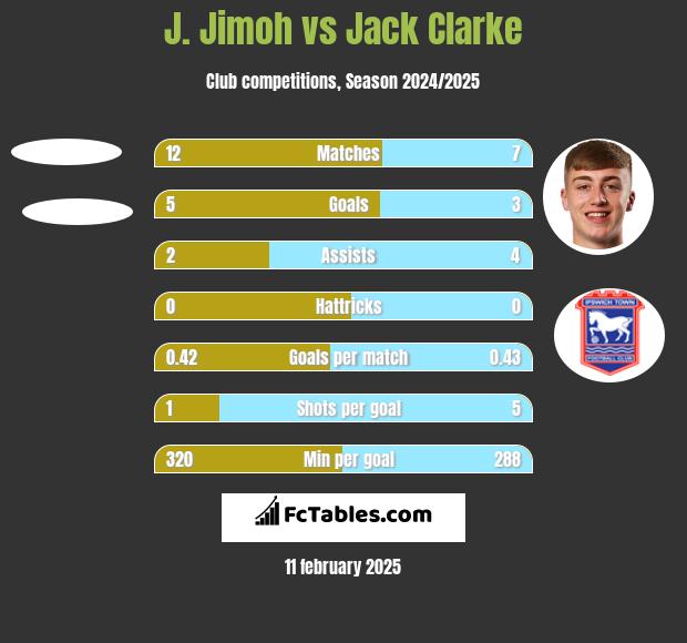 J. Jimoh vs Jack Clarke h2h player stats