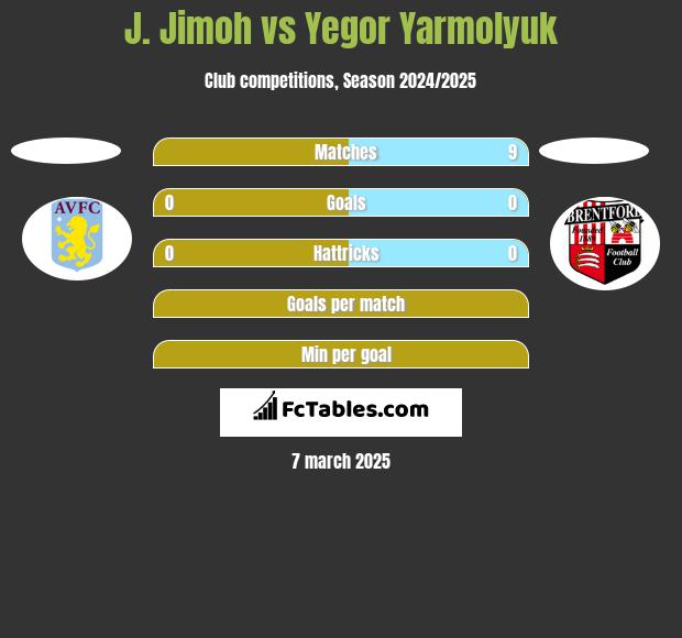 J. Jimoh vs Yegor Yarmolyuk h2h player stats