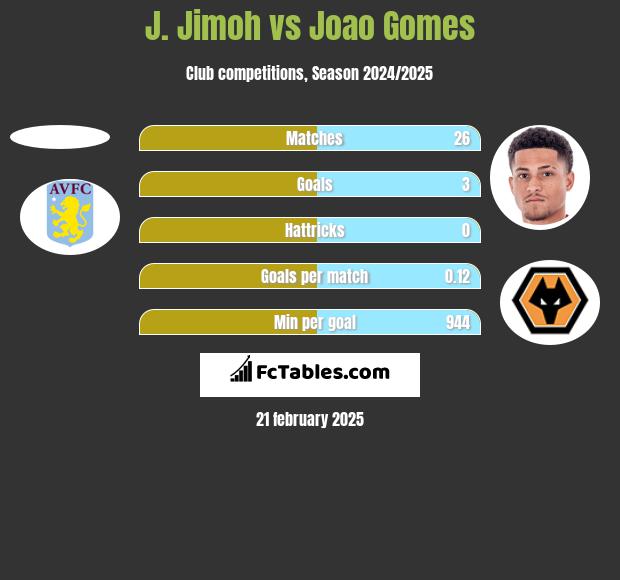 J. Jimoh vs Joao Gomes h2h player stats