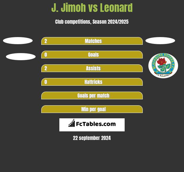 J. Jimoh vs Leonard h2h player stats