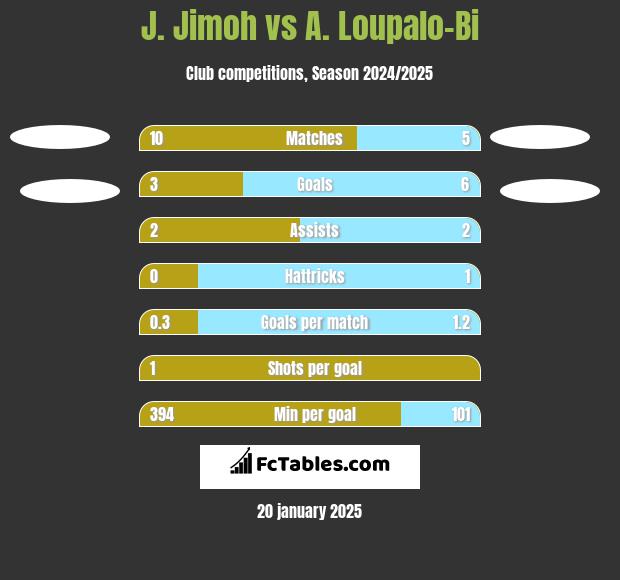 J. Jimoh vs A. Loupalo-Bi h2h player stats