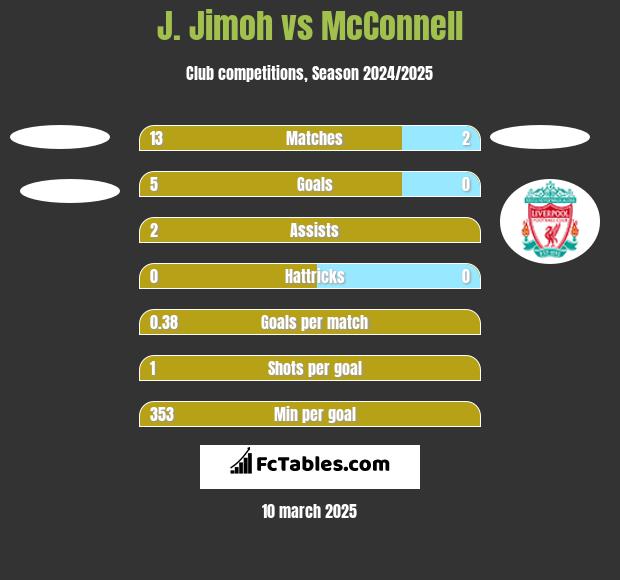 J. Jimoh vs McConnell h2h player stats