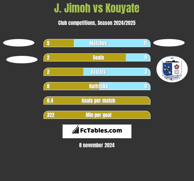 J. Jimoh vs Kouyate h2h player stats