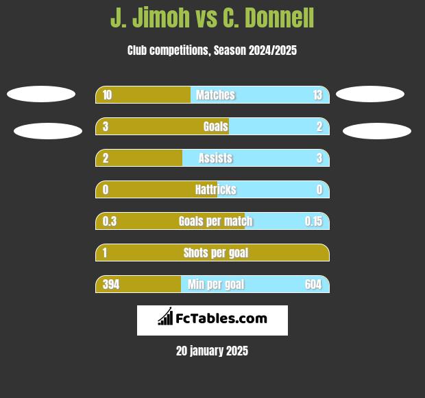 J. Jimoh vs C. Donnell h2h player stats