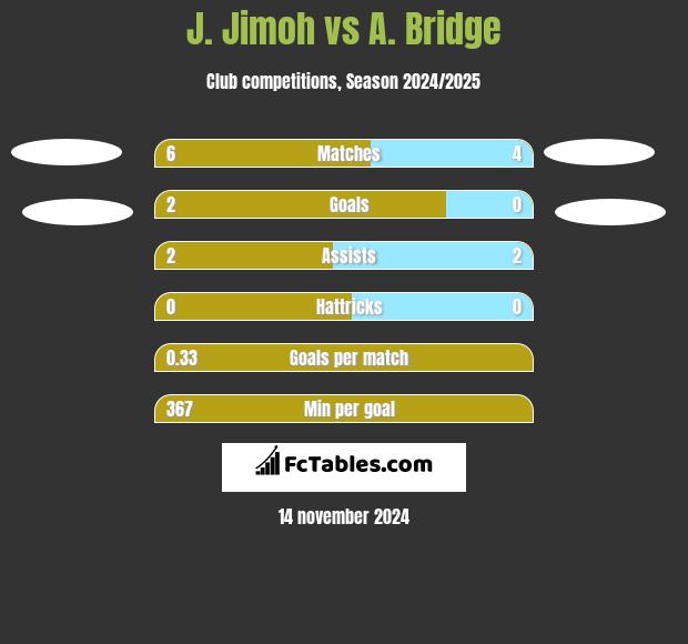 J. Jimoh vs A. Bridge h2h player stats