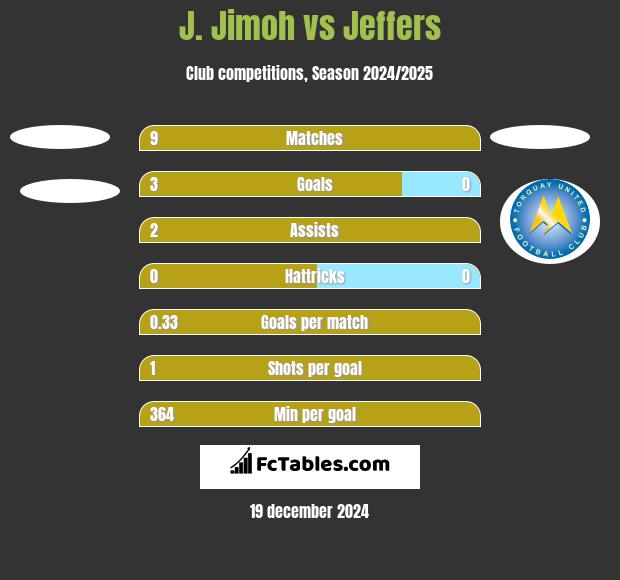 J. Jimoh vs Jeffers h2h player stats