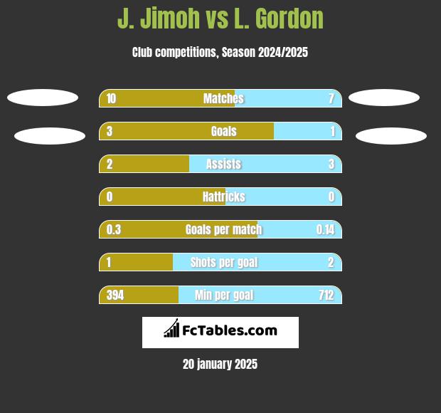 J. Jimoh vs L. Gordon h2h player stats