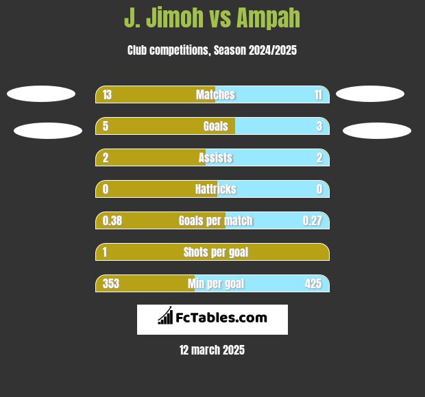 J. Jimoh vs Ampah h2h player stats