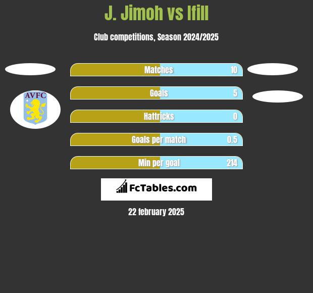 J. Jimoh vs Ifill h2h player stats