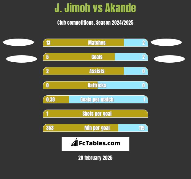 J. Jimoh vs Akande h2h player stats