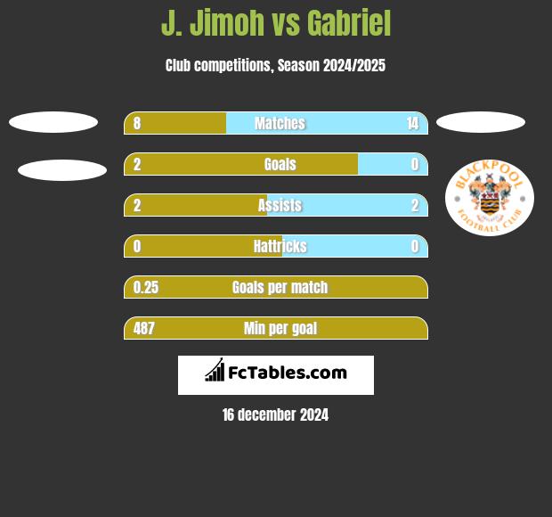 J. Jimoh vs Gabriel h2h player stats