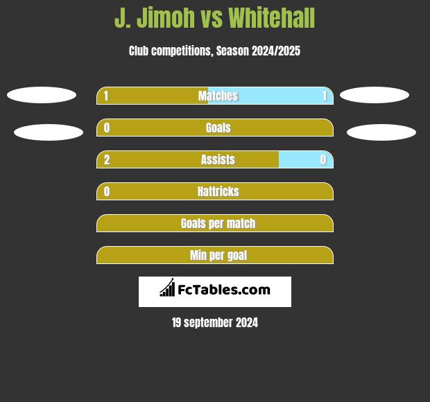 J. Jimoh vs Whitehall h2h player stats